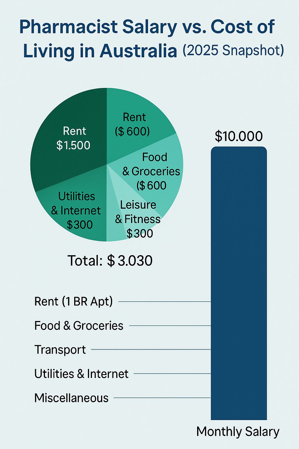 Pharmacist Salary vs cost of living in Australia