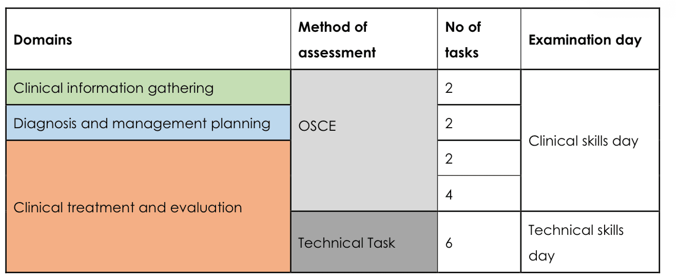 ADC Practical Exam Format