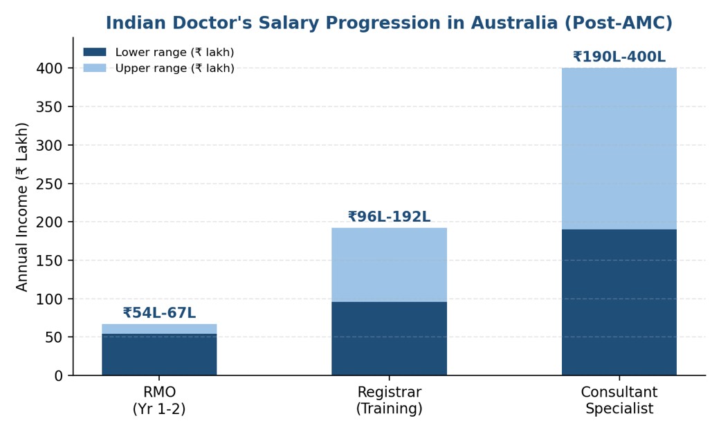 Australia's income tables