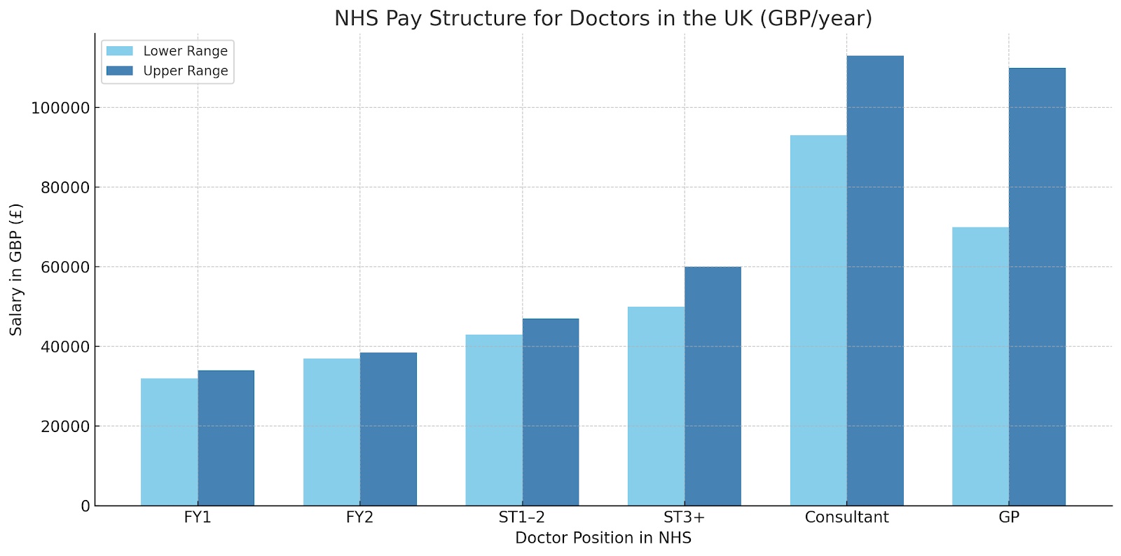 NHS Pay Structure for Doctors in the UK
