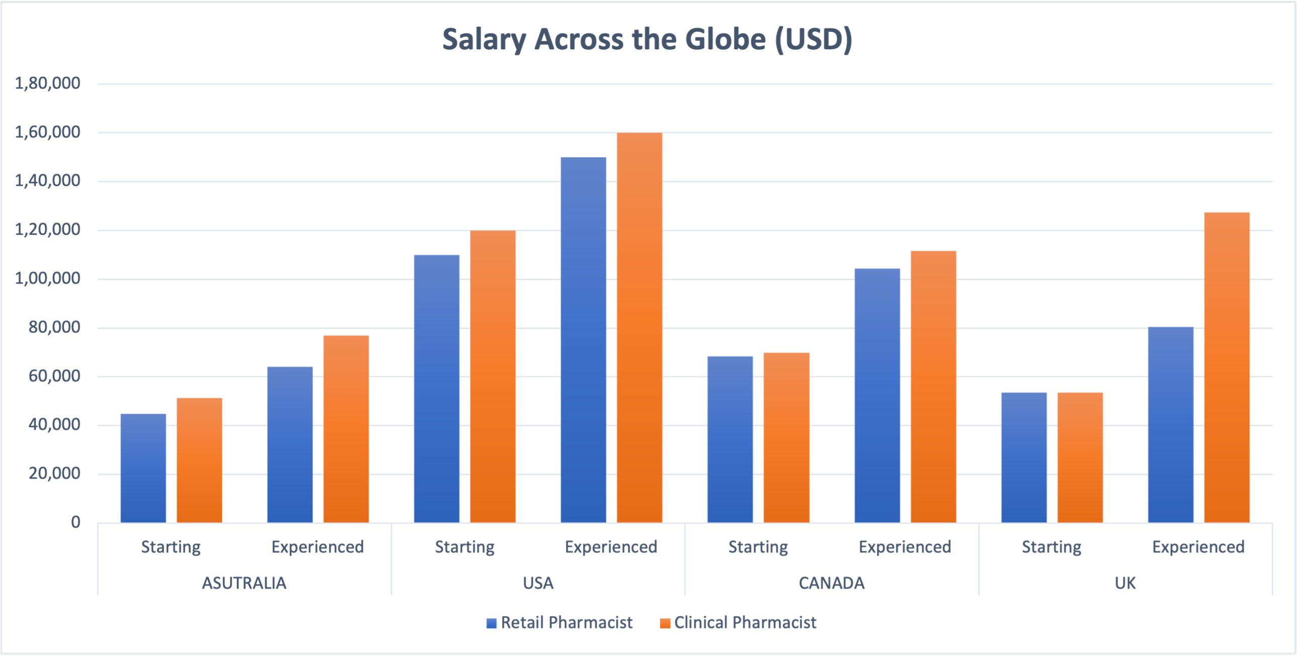 Retail Pharmacist vs Clinical pharmacist salary across the globe