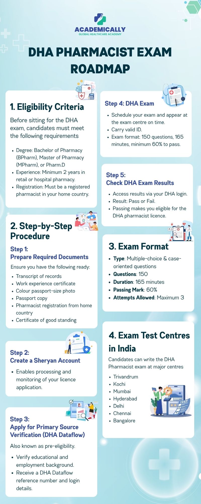 dha pharmacist exam roadmap