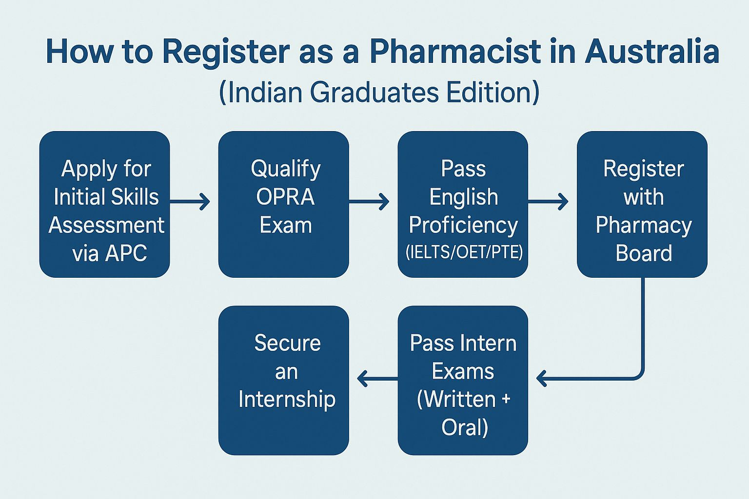 How to Register as a Pharmacist in Australia