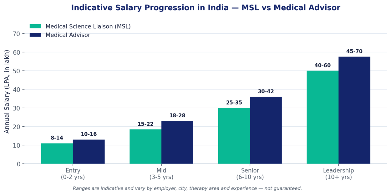 Indicative salary progression in India