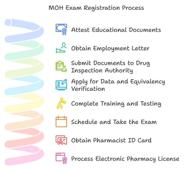 MOH Exam Registration Process