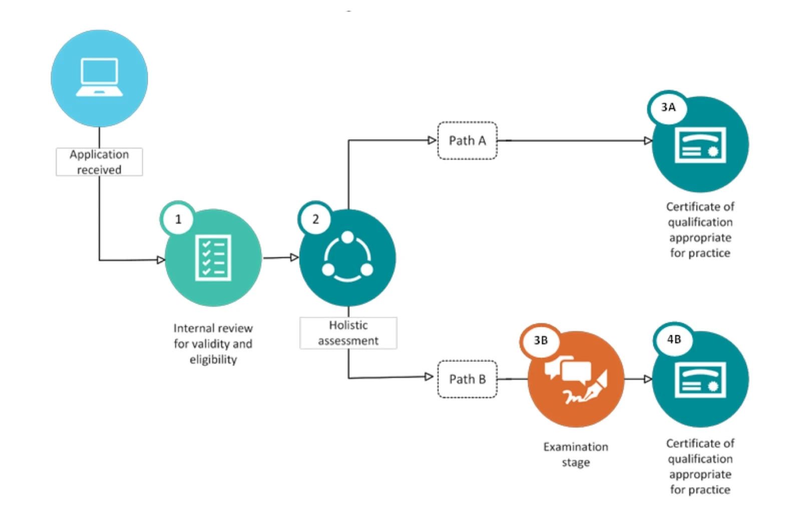 PSI Registration Process