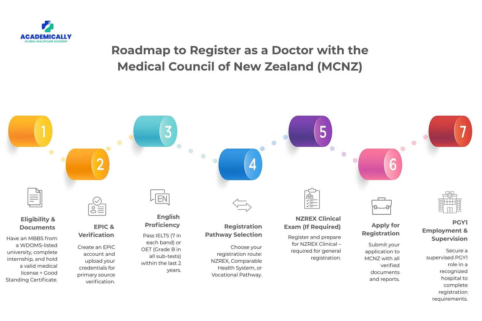 Roadmap to Register as a Doctor with the Medical Council of New Zealand