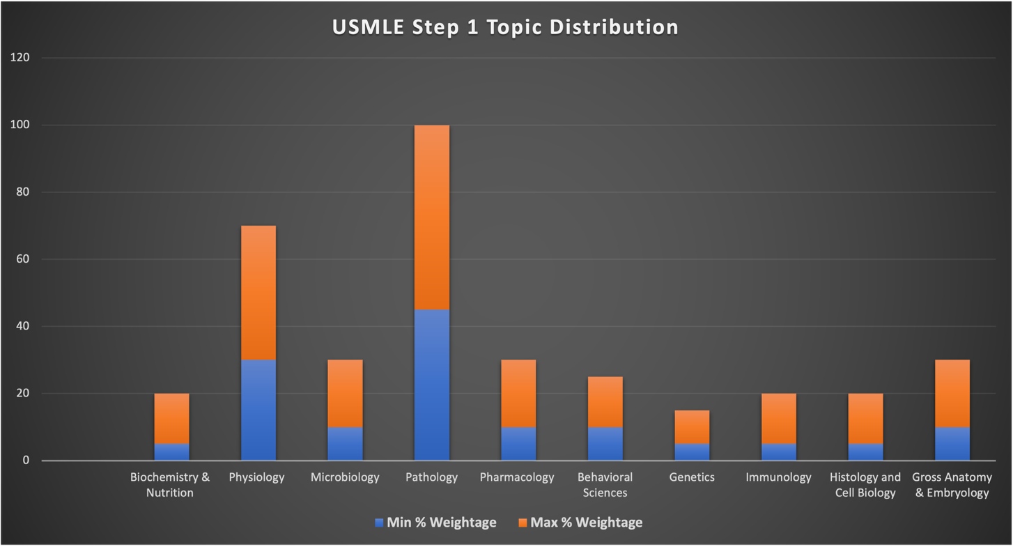 USMLE Step 1 Topic Distribution
