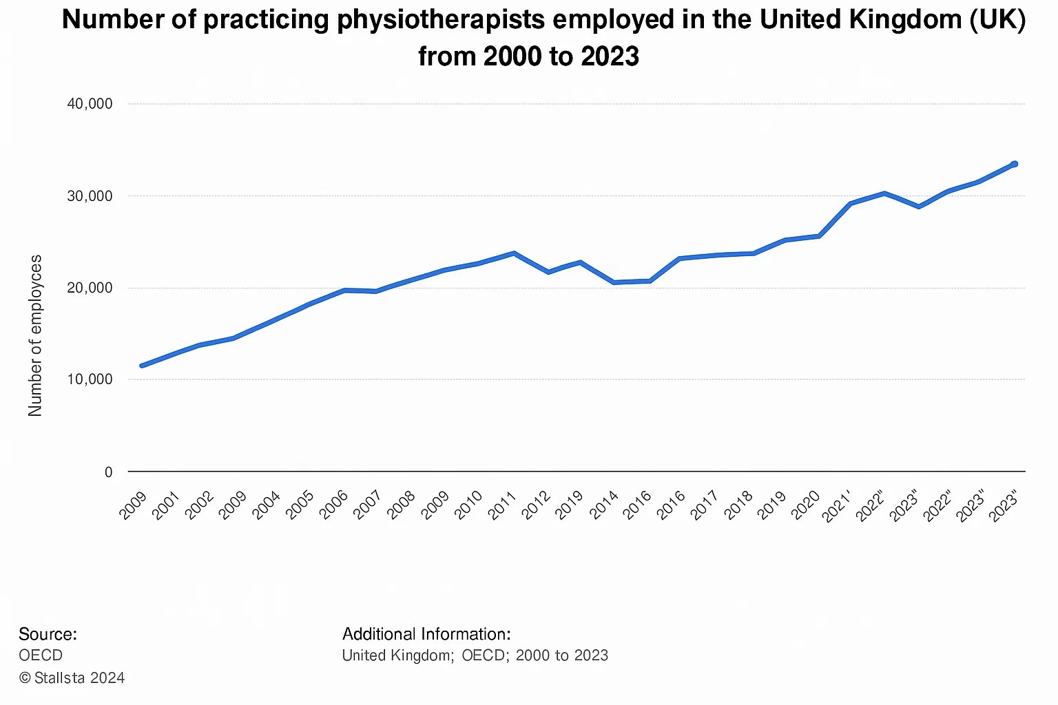 number of practicing physiotherapists employed in the United Kingdom