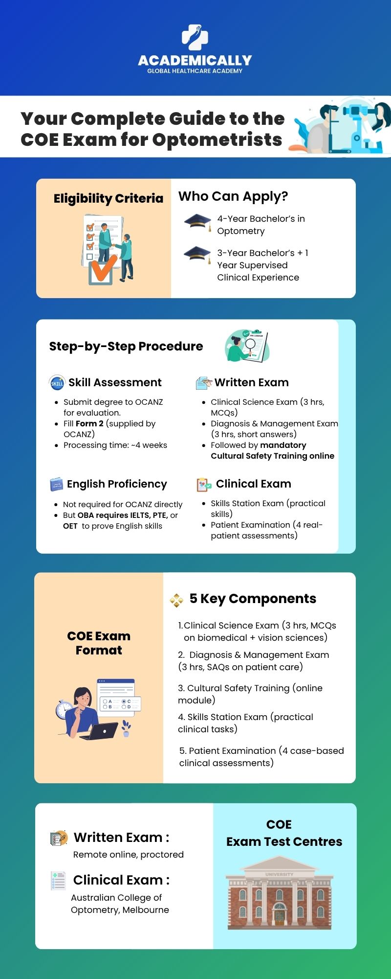 Your complete guide to the COE exam for Optometrists