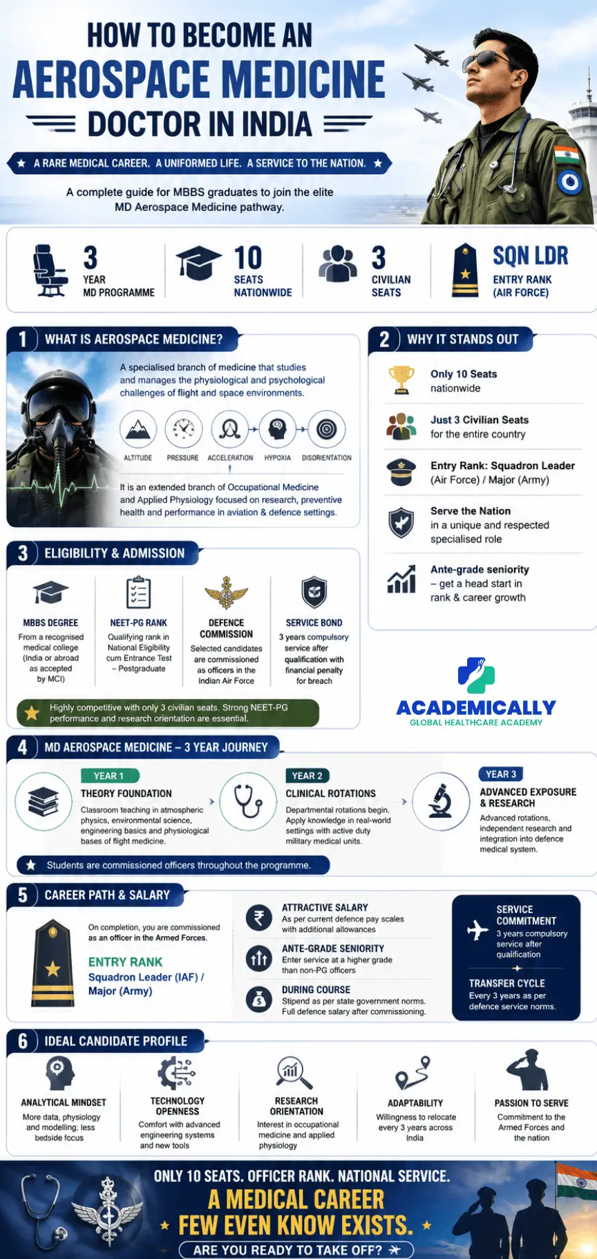 how to become an aerospace medicine doctor in India