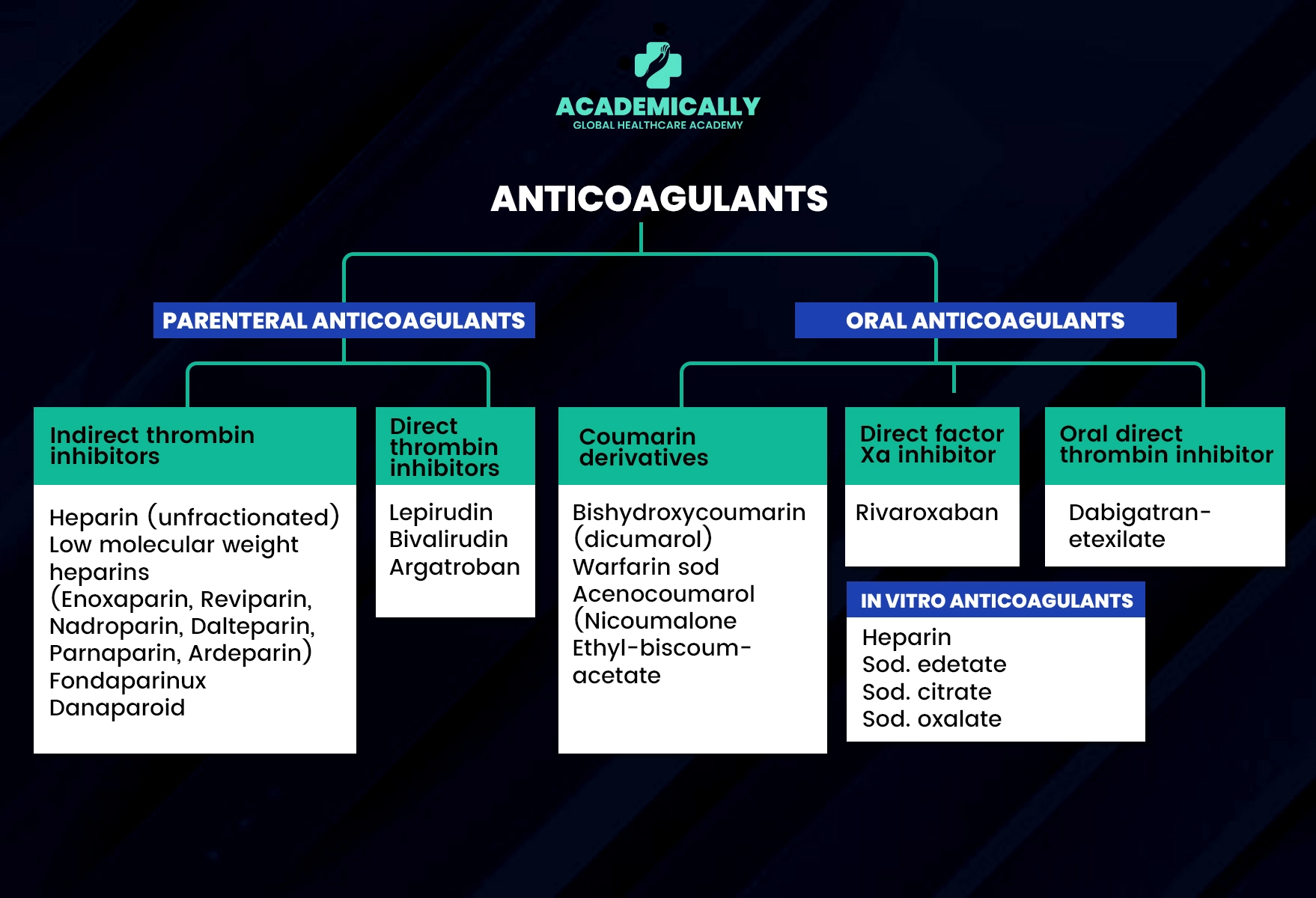 Anticoagulants