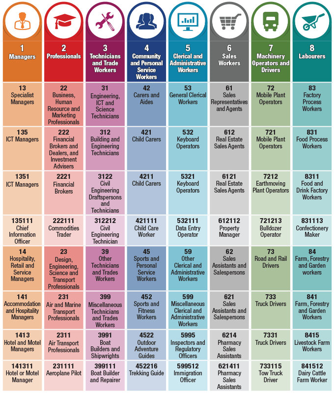 Structure of ANZSCO by occupation group