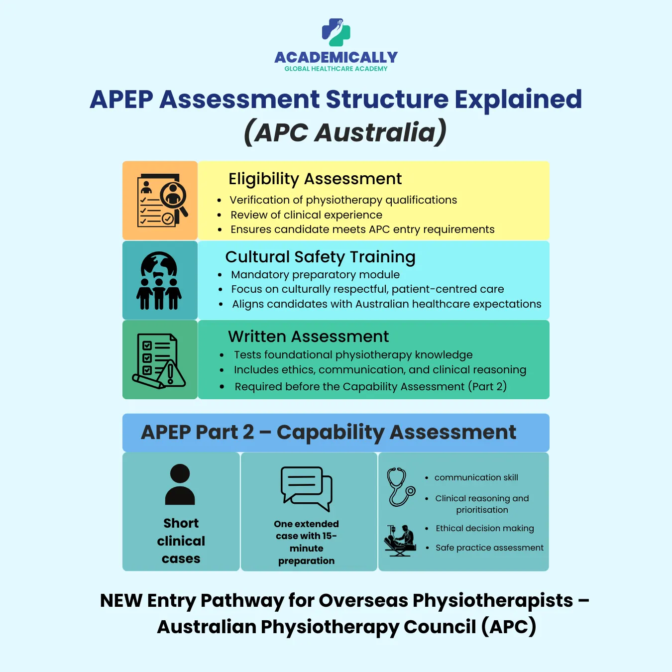 APEP Assessment Structure Explained