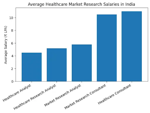 Average Healthcare Market Research Salaries in India