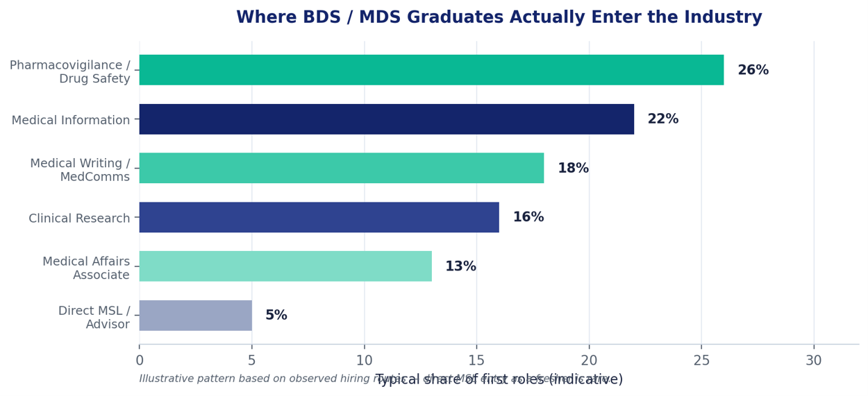 bds mds graduates 