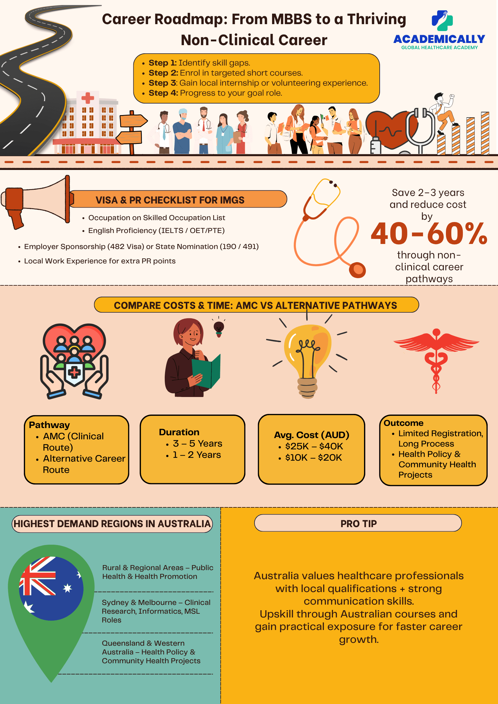 career roadmap from mbbs to a thriving non-clinical career