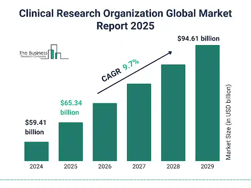Clinical Research Organization Global Market Report 2025