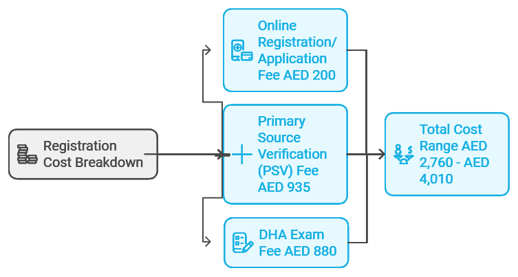 DHA Exam Estimated Costs for Registration