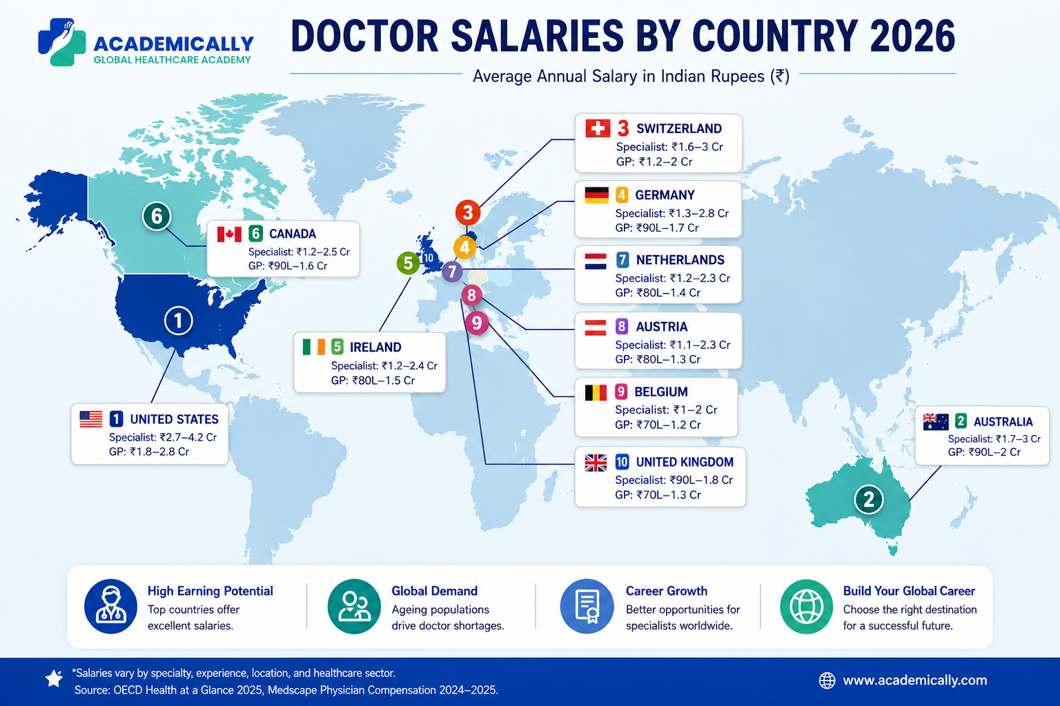Doctors salary by Country 2026