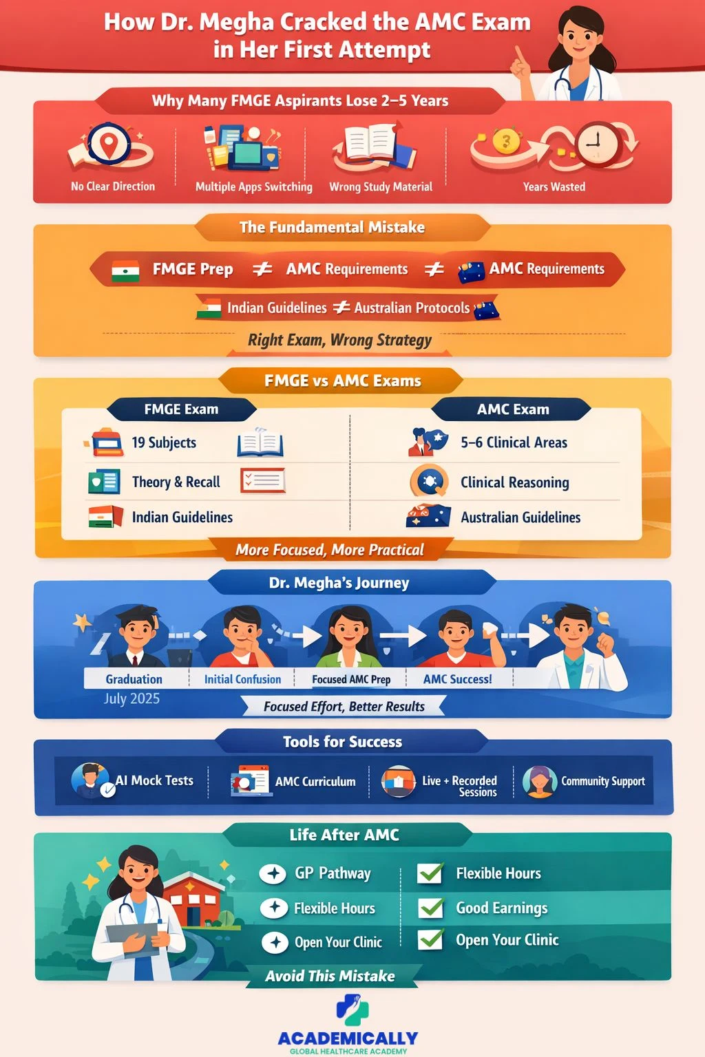 how dr megha cracked the AMC Exam