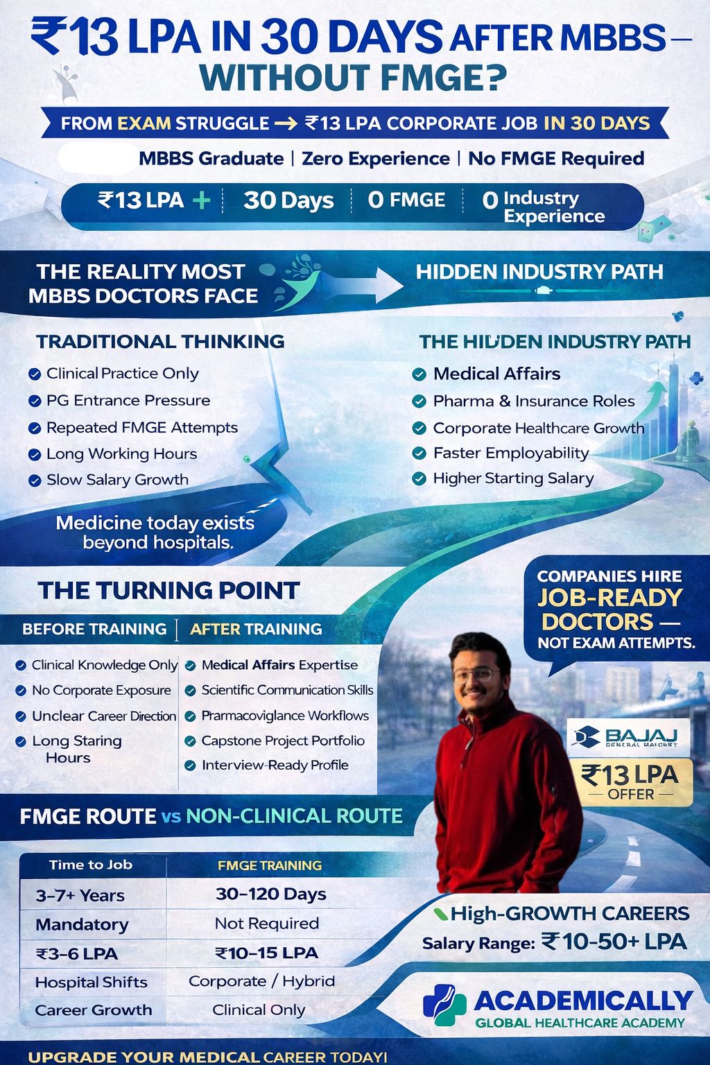 Rs 13 LPA in 30 Days After MBBS Without FMGE