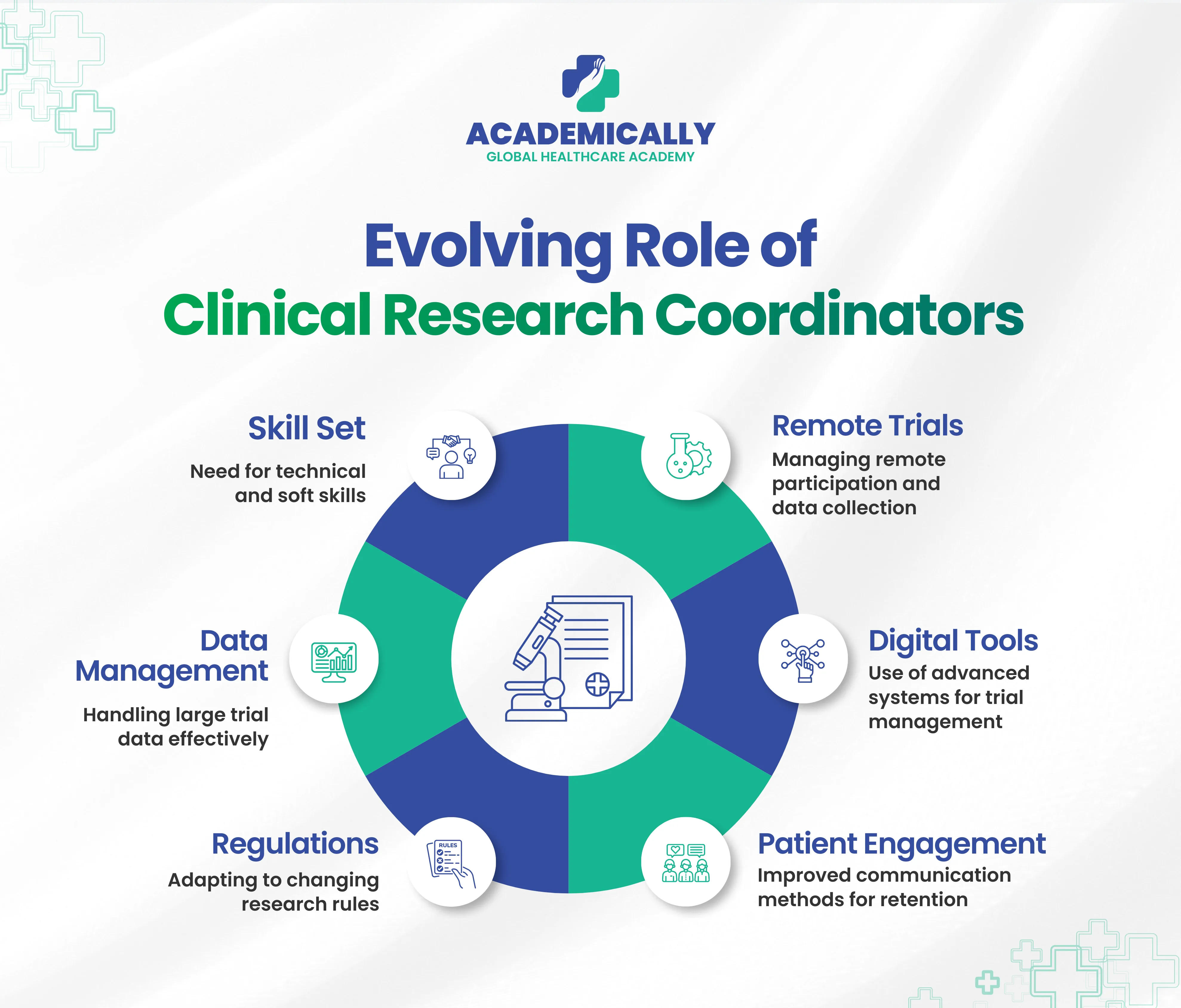 Evoloving role of clinical research coordinators