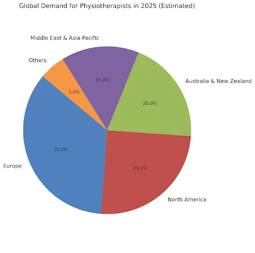 Global Demand for Physiotherapists
