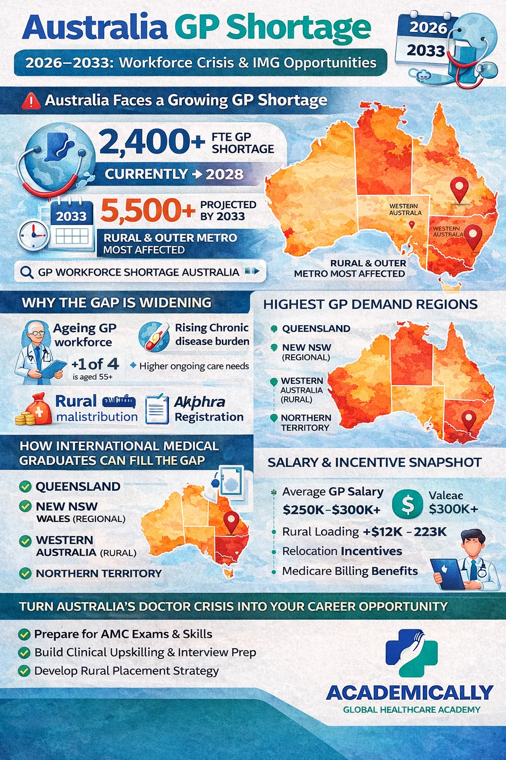 australia gp shortage