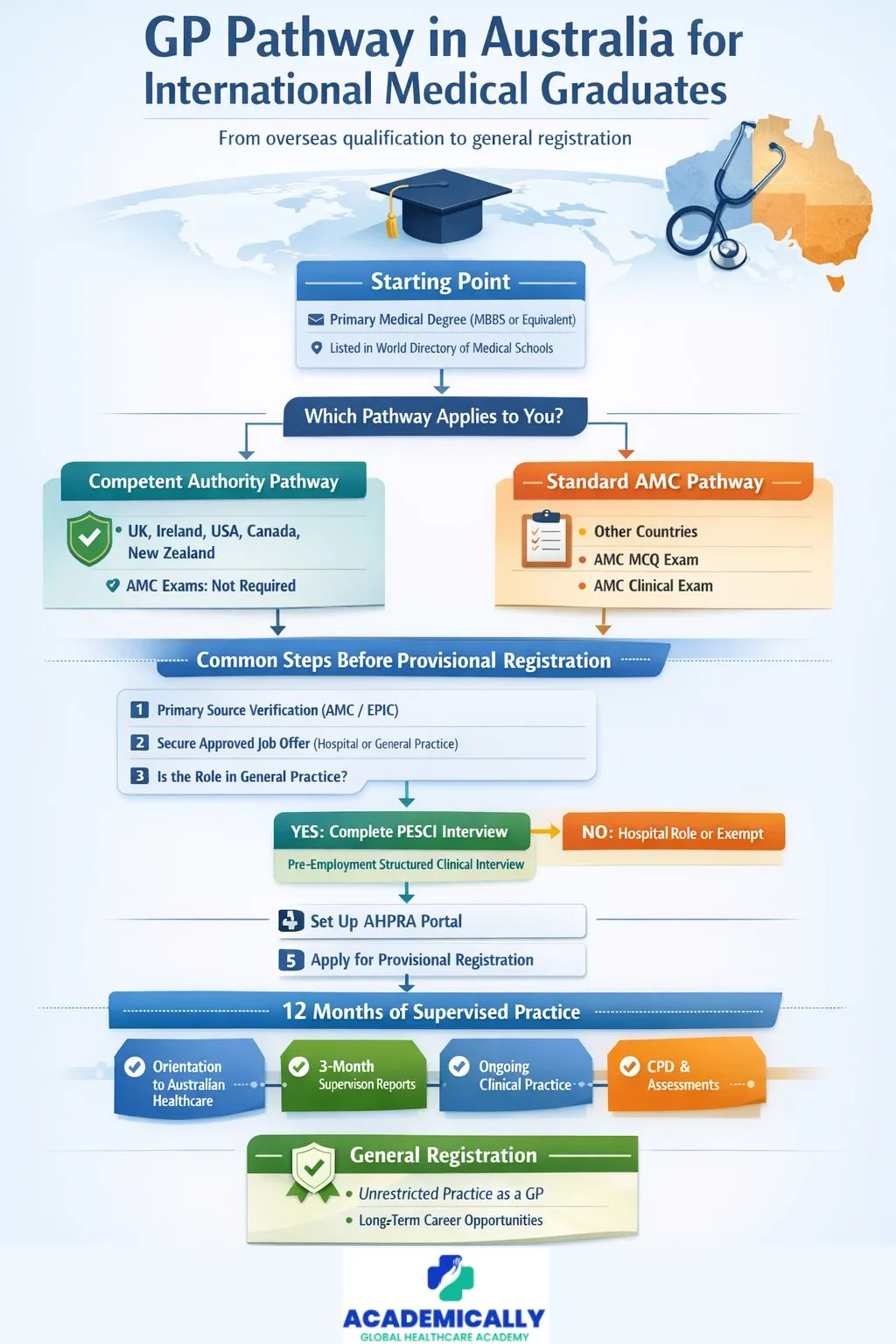 gp pathway in australia for IMGs