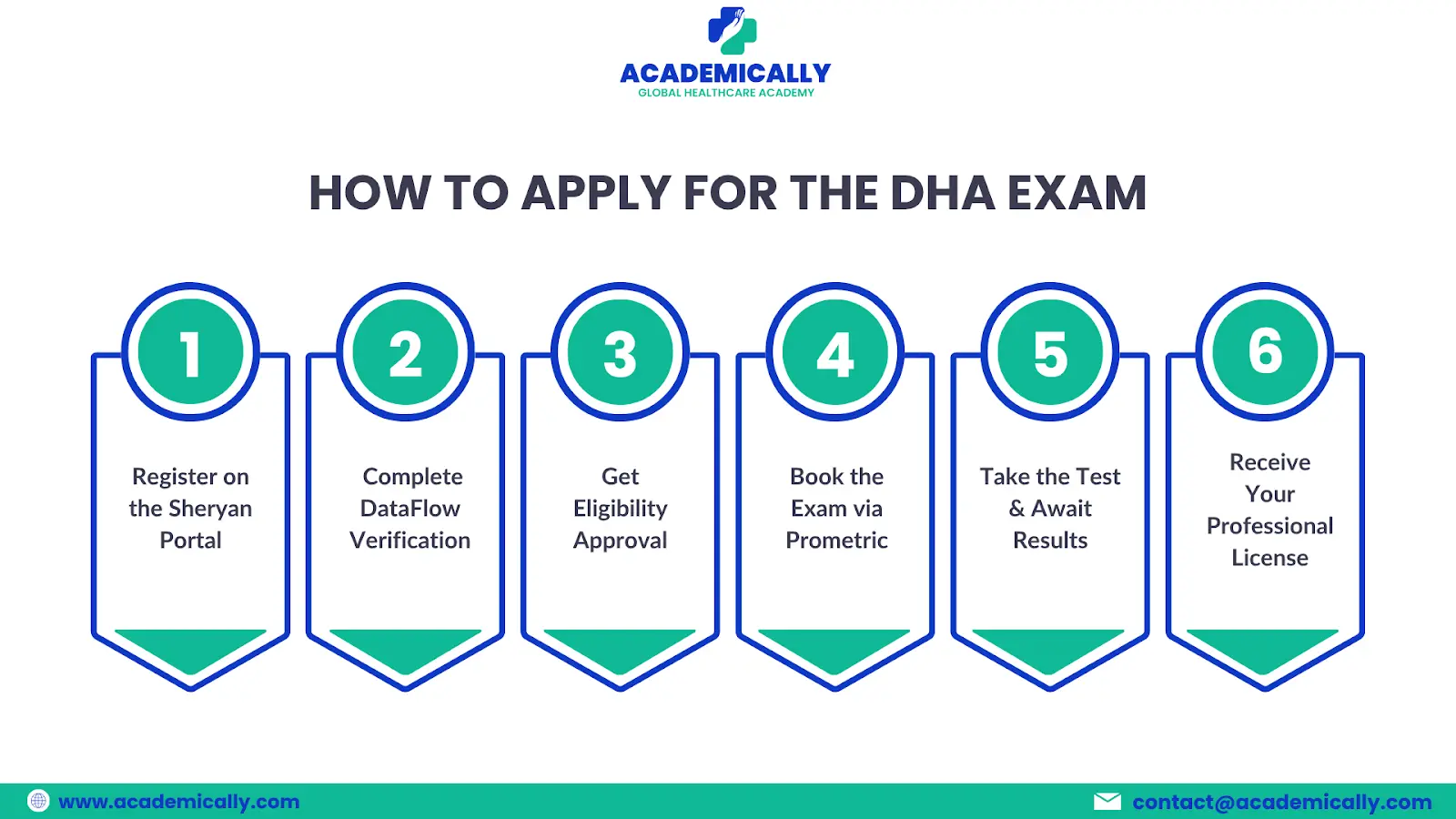 How to Apply for the DHA Exam