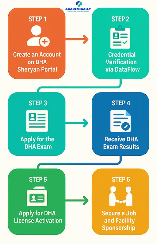 How to Apply for the DHA License Exam?