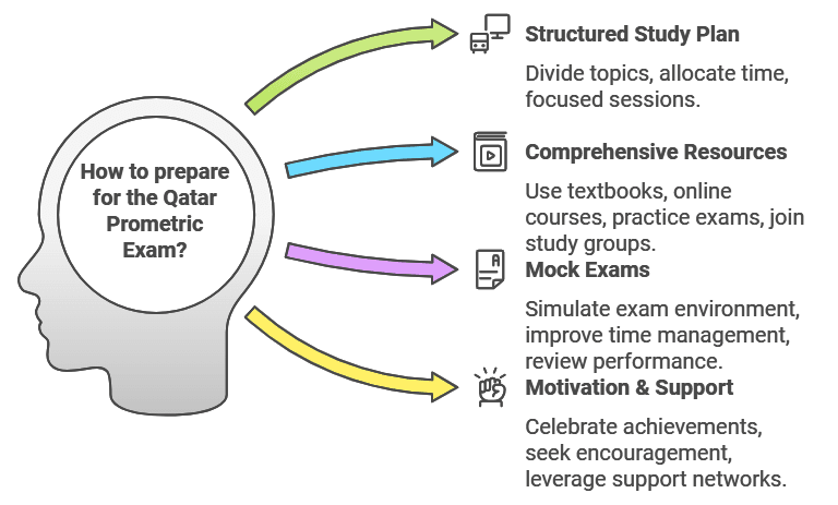How to prepare for the qatar prometric exam
