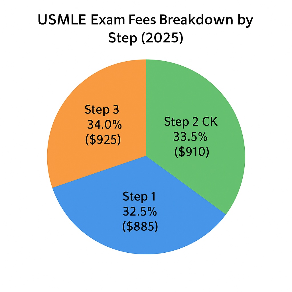 usmle exam fees breakdown by steps