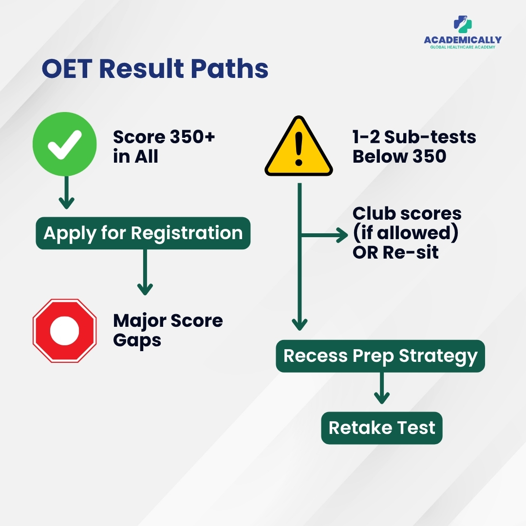 OET Result Paths
