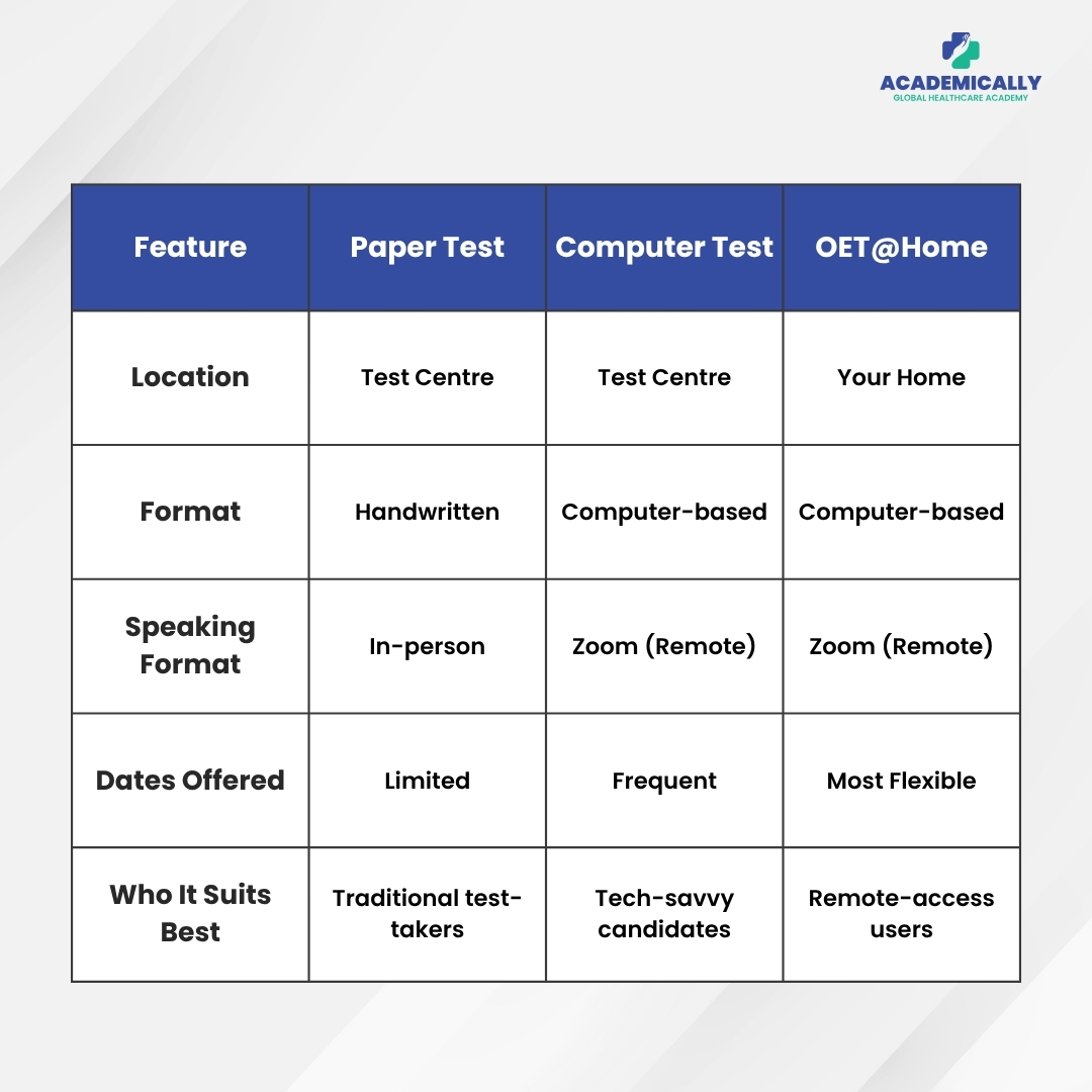 OET on Paper, Computer, or at Home