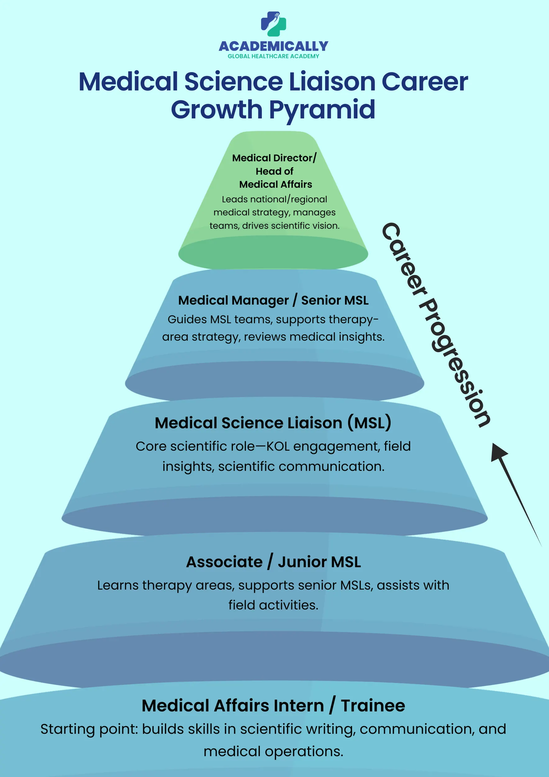 Medial Science Liaison Career Growth Pyramid