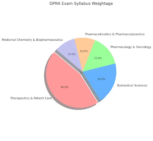 opra exam syllabus weightage