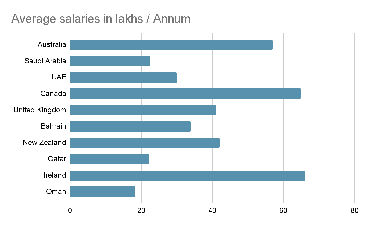 Pharmacist salaries around the world