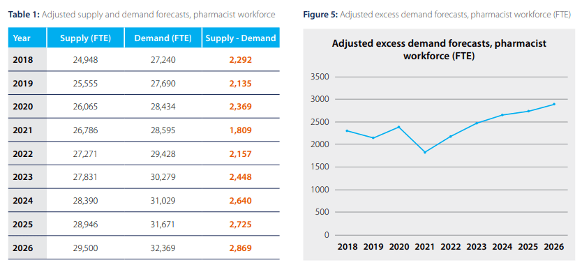 Pharmacist Saturation in Australia