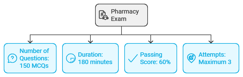 qatar prometric exam format