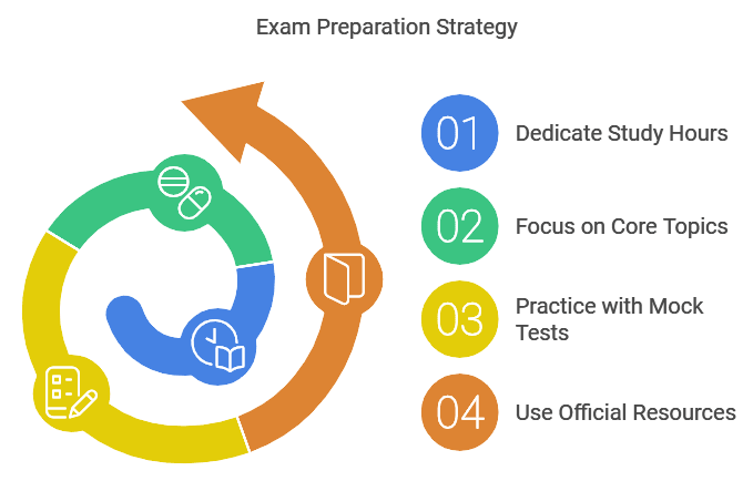 Qatar Prometric Exam Preparation Strategy