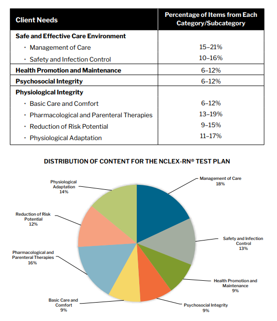 NCLEX‑RN Test Plan: Content Categories & Weightage