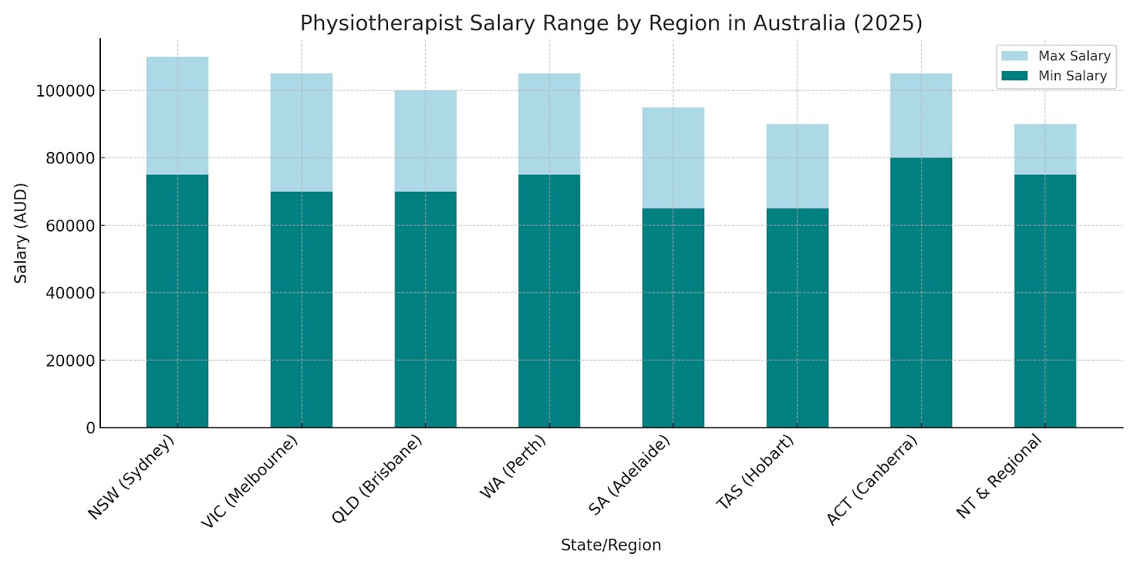 physiotherapist salaries across Australian states