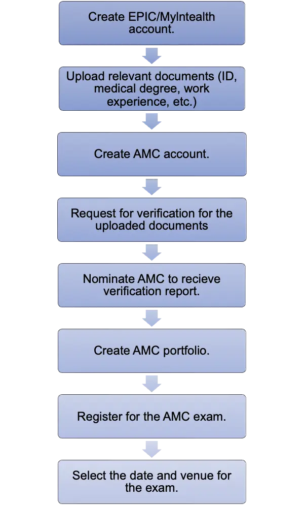 Registration Process for the AMC Exam
