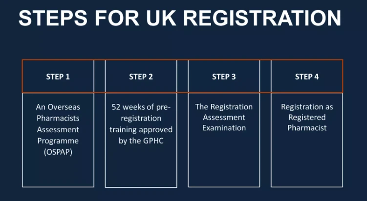 Steps for UK Registration
