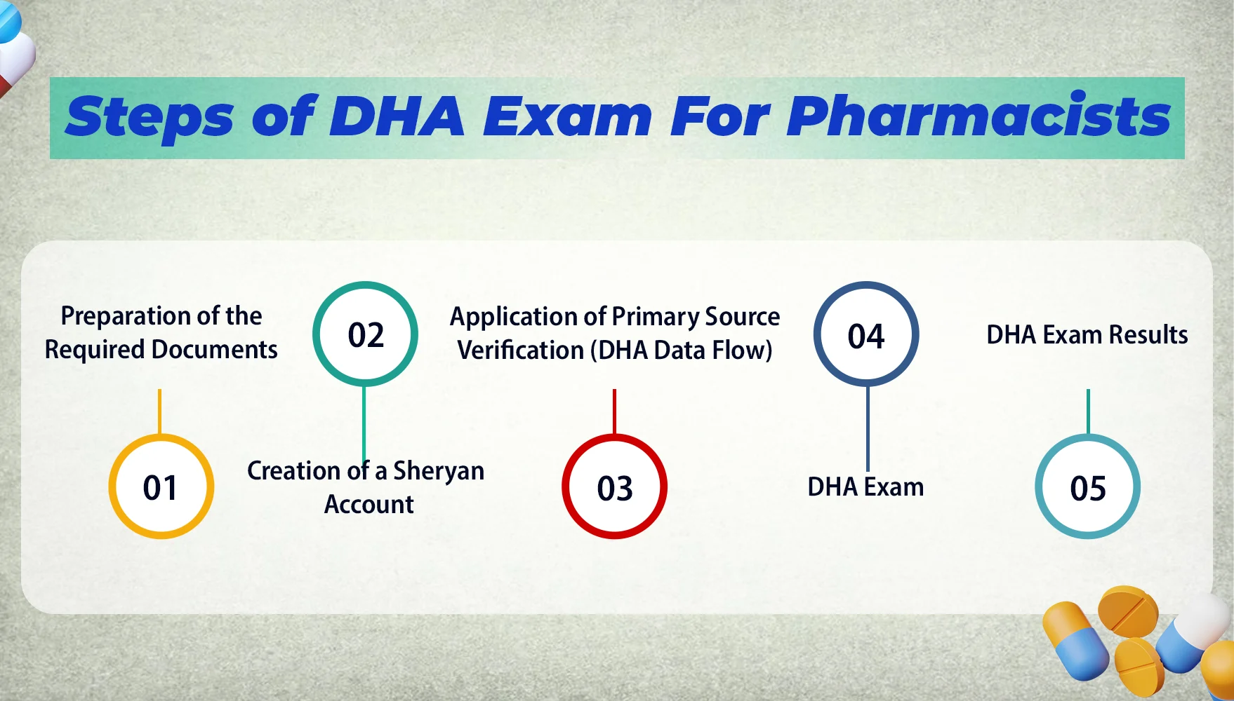 steps of dha exam for pharmacists
