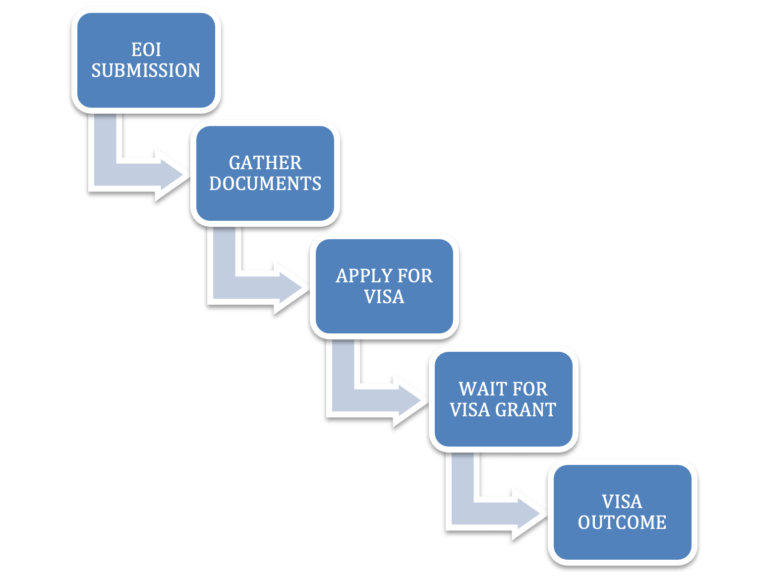 Subclass 190 Visa Processing