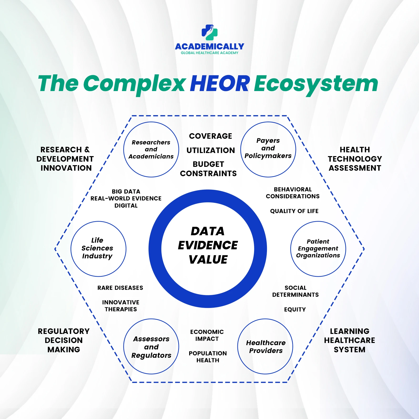 The Complex HEOR Ecosystem