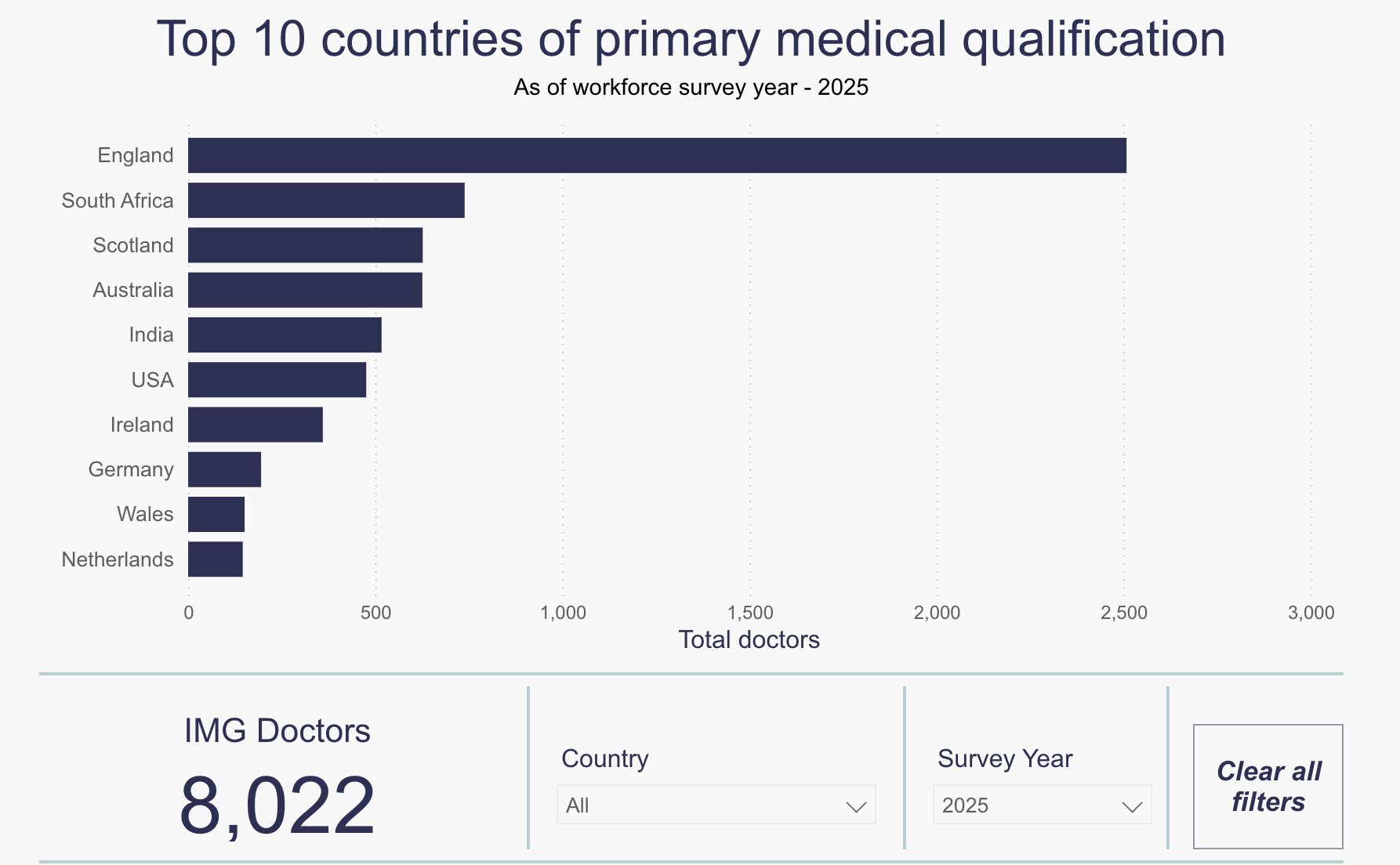 Top 10 countries of primary medical qualification